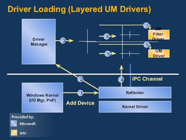 Driver Loading (Layered UM Drivers) Add Device
