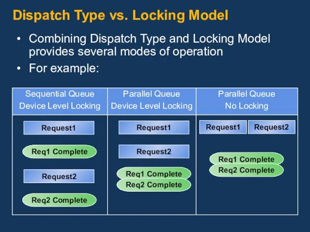 Dispatch Type vs. Locking Model Request1 Req1 Complete Request2 Req2 Complete Request1 Req1