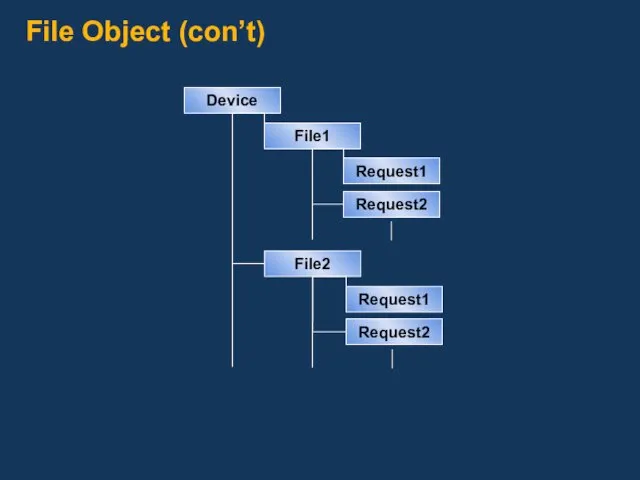 File Object (con’t) Device File1 Request1 Request2 File2 Request1 Request2