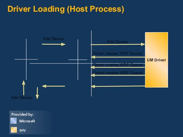 Driver Loading (Host Process) UM Driver Host Runtime Framework