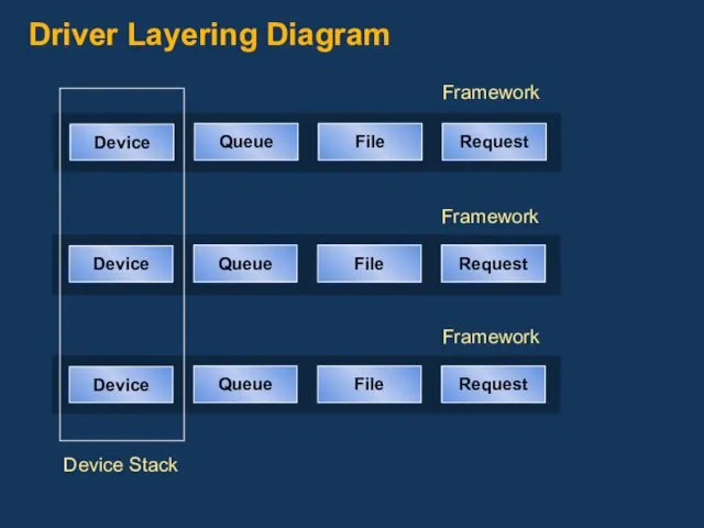 Driver Layering Diagram Device Queue File Request Device Queue File Request Device Queue