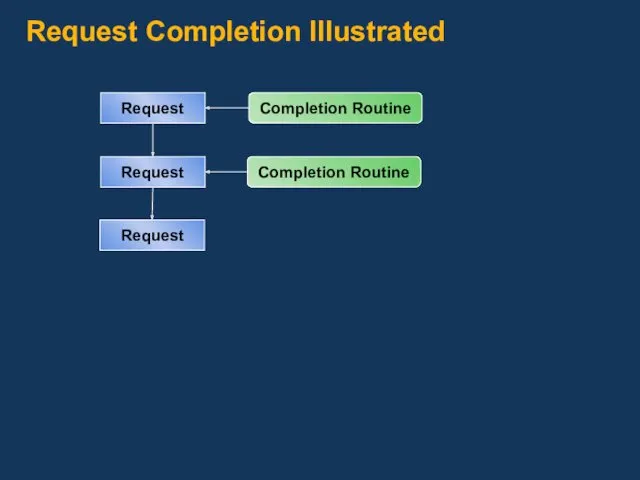 Request Completion Illustrated Request Completion Routine Request Completion Routine Request