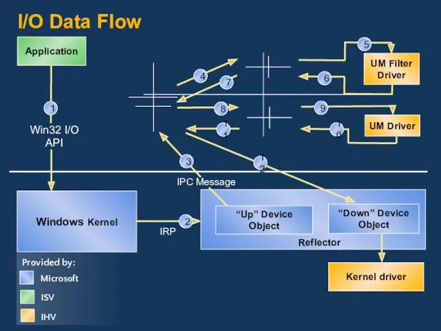Host Process I/O Data Flow Kernel driver Windows Kernel “Up” Device Object Application