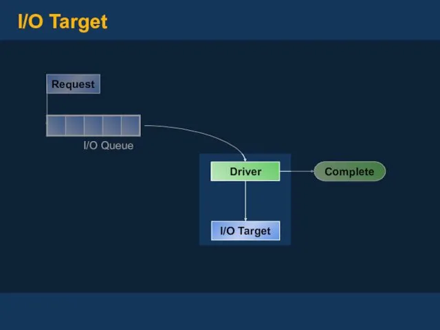 I/O Target I/O Queue Driver I/O Target Complete Request