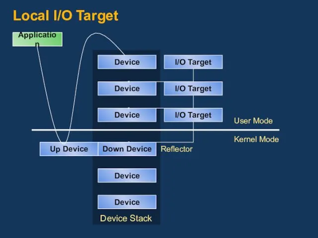 Device Stack I/O Target I/O Target I/O Target Device Device Device Local I/O