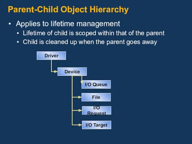 Parent-Child Object Hierarchy Device I/O Queue I/O Request I/O Target Driver File Applies