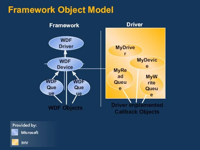 Framework Object Model MyDriver MyRead Queue MyWrite Queue Framework Driver Driver implemented Callback