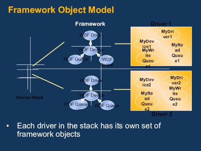 Framework Object Model MyDriver1 MyDevice1 MyRead Queue1 MyWrite Queue1 Framework Driver 1 WDF