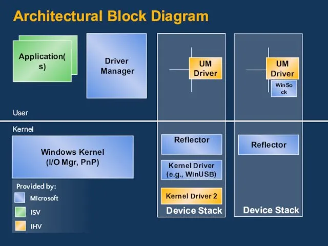 Device Stack Device Stack Architectural Block Diagram Windows Kernel (I/O Mgr, PnP) Reflector