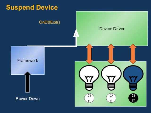 Device Driver Off On On OnD0Exit() Suspend Device Framework