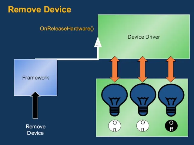 Device Driver Off On On OnReleaseHardware() Remove Device Framework