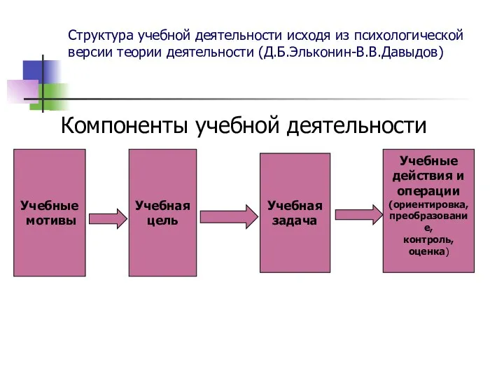 Структура учебной деятельности исходя из психологической версии теории деятельности (Д.Б.Эльконин-В.В.Давыдов)