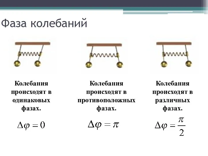 Фаза колебаний Колебания происходят в одинаковых фазах. Колебания происходят в