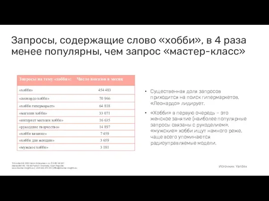 Источник: Yandex Существенная доля запросов приходится на поиск гипермаркетов, «Леонардо»