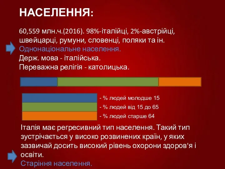 НАСЕЛЕННЯ: 60,559 млн.ч.(2016). 98%-італійці, 2%-австрійці, швейцарці, румуни, словенці, поляки та