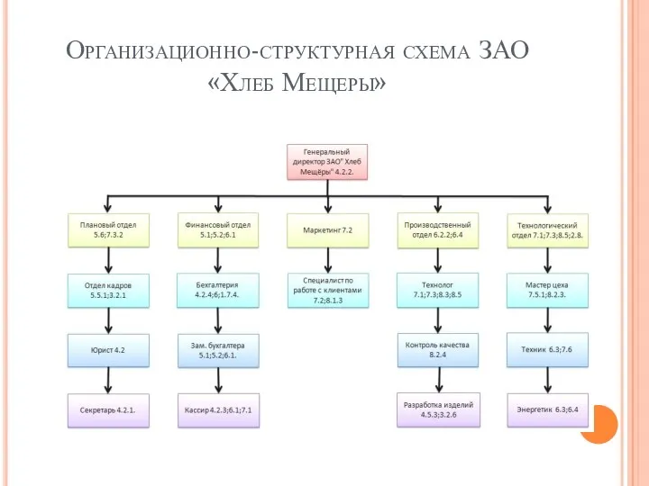 Организационно-структурная схема ЗАО «Хлеб Мещеры»