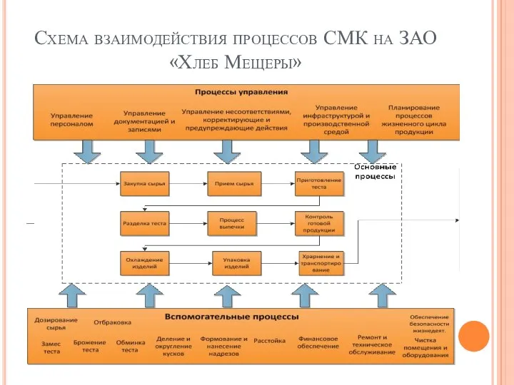 Схема взаимодействия процессов СМК на ЗАО «Хлеб Мещеры»