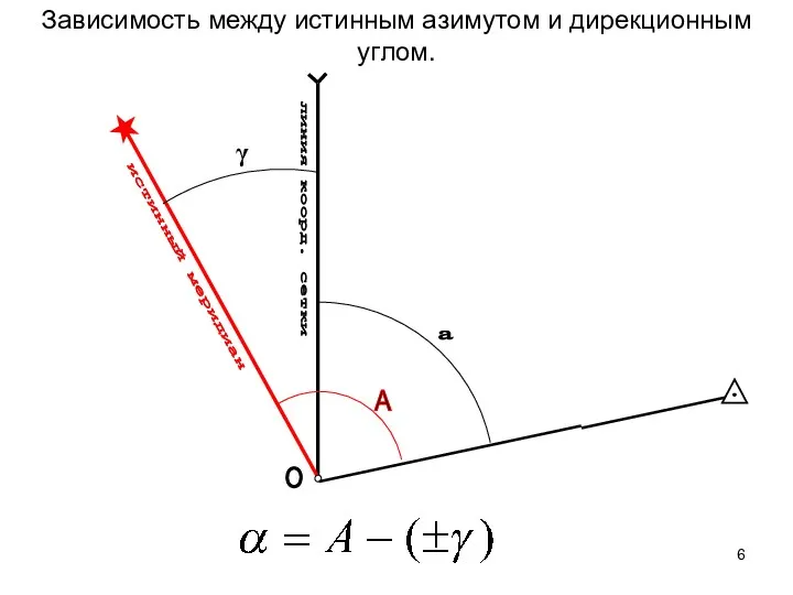 А a O истинный меридиан линия коорд. сетки γ Зависимость между истинным азимутом и дирекционным углом.