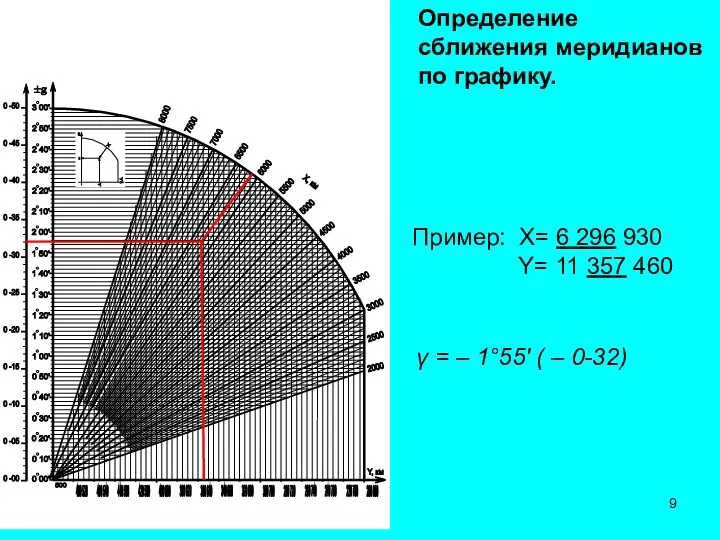 Определение сближения меридианов по графику. Пример: Х= 6 296 930
