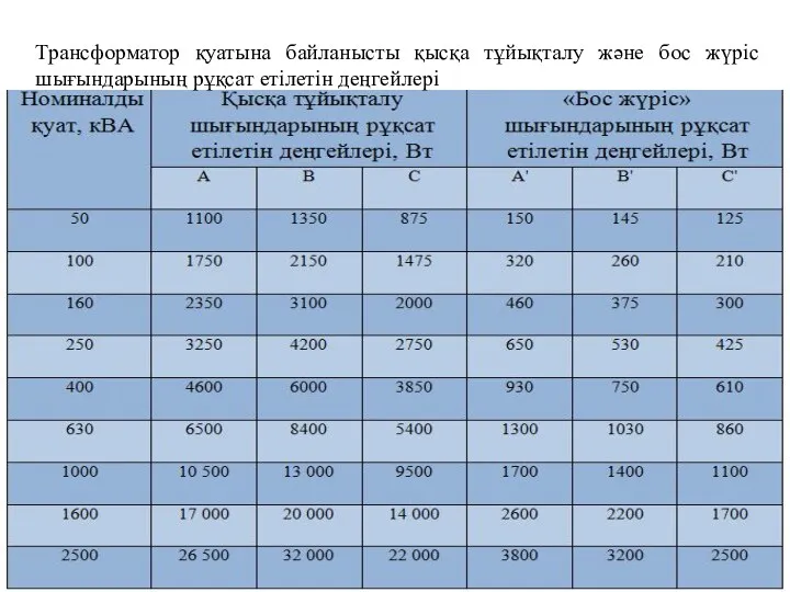 Трансформатор қуатына байланысты қысқа тұйықталу және бос жүріс шығындарының рұқсат етілетін деңгейлері