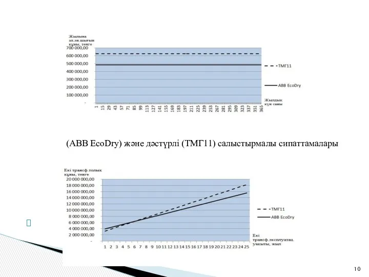 (ABB EcoDry) және дәстүрлі (ТМГ11) салыстырмалы сипаттамалары