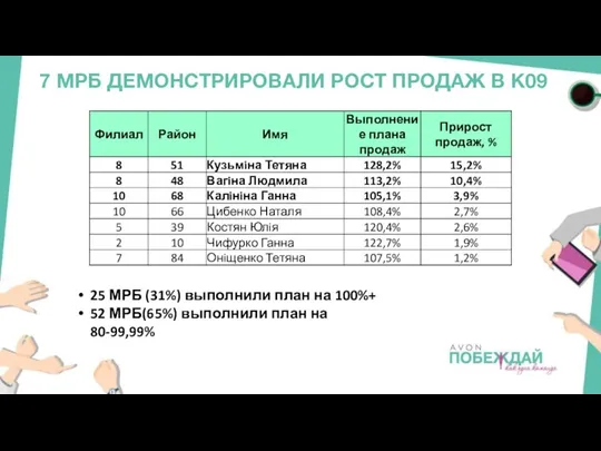 7 МРБ ДЕМОНСТРИРОВАЛИ РОСТ ПРОДАЖ В К09 25 МРБ (31%)