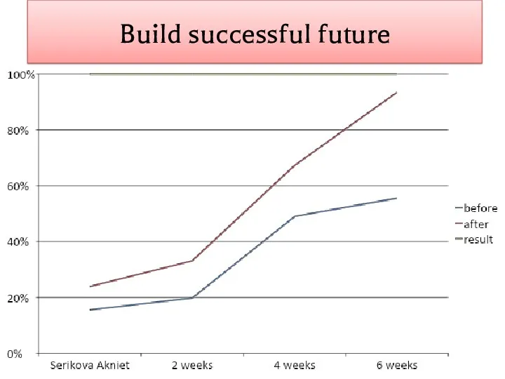 Build successful future