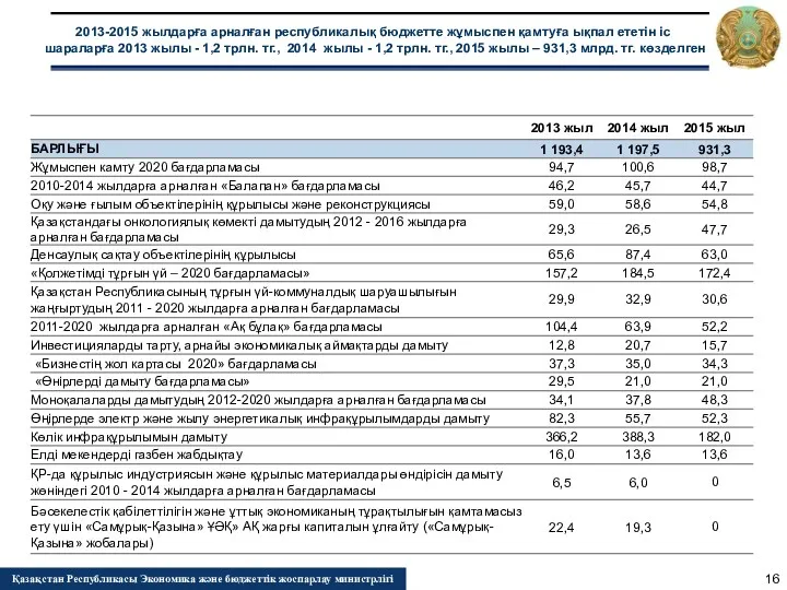 2013-2015 жылдарға арналған республикалық бюджетте жұмыспен қамтуға ықпал ететін іс