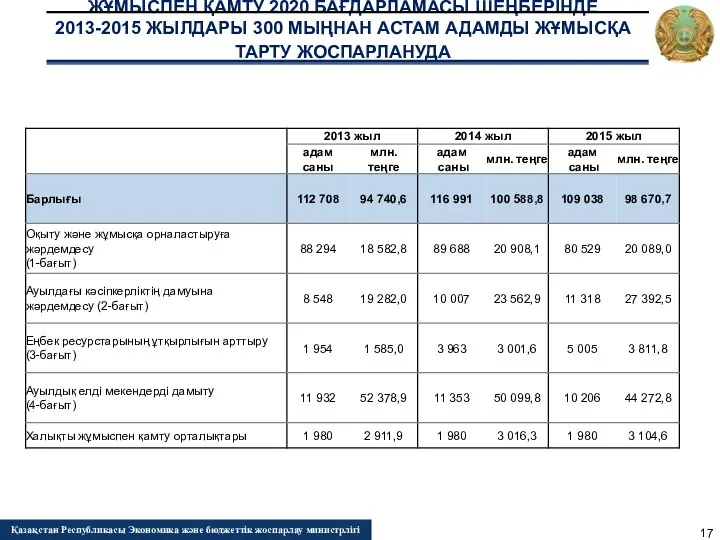 ЖҰМЫСПЕН ҚАМТУ 2020 БАҒДАРЛАМАСЫ ШЕҢБЕРIНДЕ 2013-2015 ЖЫЛДАРЫ 300 МЫҢНАН АСТАМ