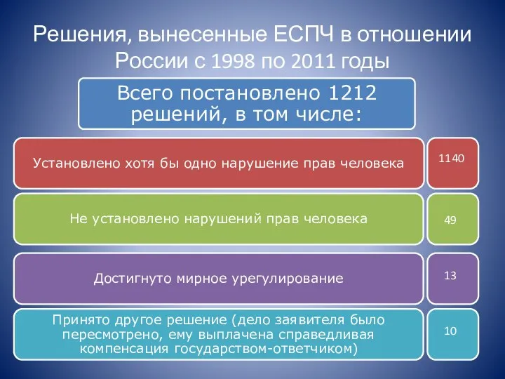 Решения, вынесенные ЕСПЧ в отношении России с 1998 по 2011 годы 1140 49 13 10
