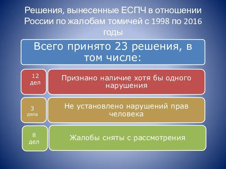 Решения, вынесенные ЕСПЧ в отношении России по жалобам томичей с 1998 по 2016