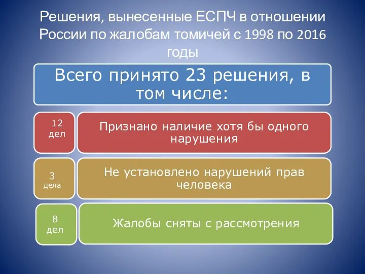 Решения, вынесенные ЕСПЧ в отношении России по жалобам томичей с