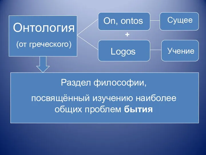 Онтология (от греческого) On, ontos Сущее Logos Учение + Раздел