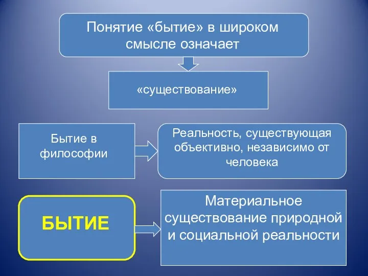 Понятие «бытие» в широком смысле означает «существование» Бытие в философии