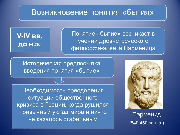 Возникновение понятия «бытия» V-IV вв. до н.э. Понятие «бытие» возникает