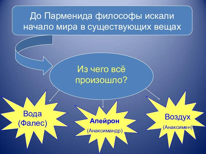 До Парменида философы искали начало мира в существующих вещах Из