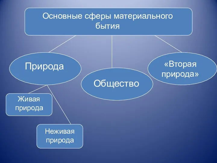 Основные сферы материального бытия Природа Общество «Вторая природа» Живая природа Неживая природа