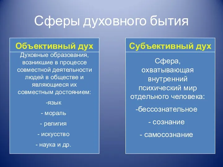 Сферы духовного бытия Объективный дух Духовные образования, возникшие в процессе