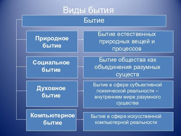 Виды бытия Бытие Природное бытие Бытие естественных природных вещей и