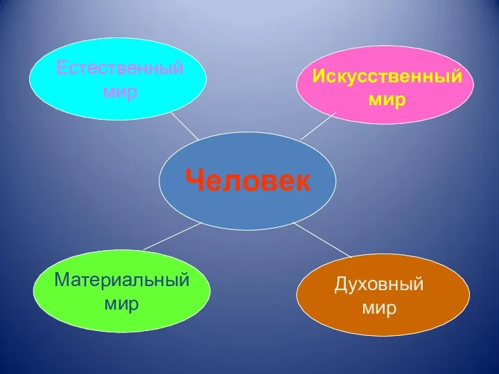 Человек Естественный мир Искусственный мир Материальный мир Духовный мир