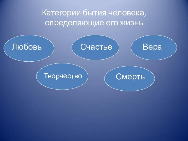 Категории бытия человека, определяющие его жизнь Любовь Творчество Счастье Вера Смерть