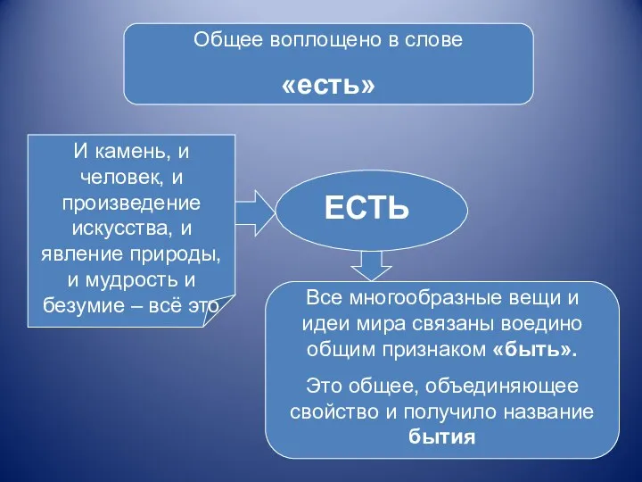 Общее воплощено в слове «есть» И камень, и человек, и