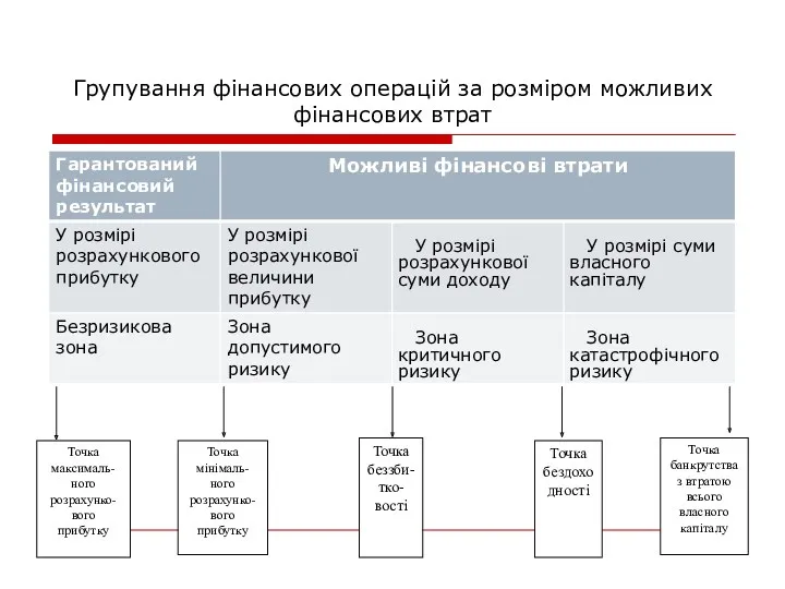 Групування фінансових операцій за розміром можливих фінансових втрат