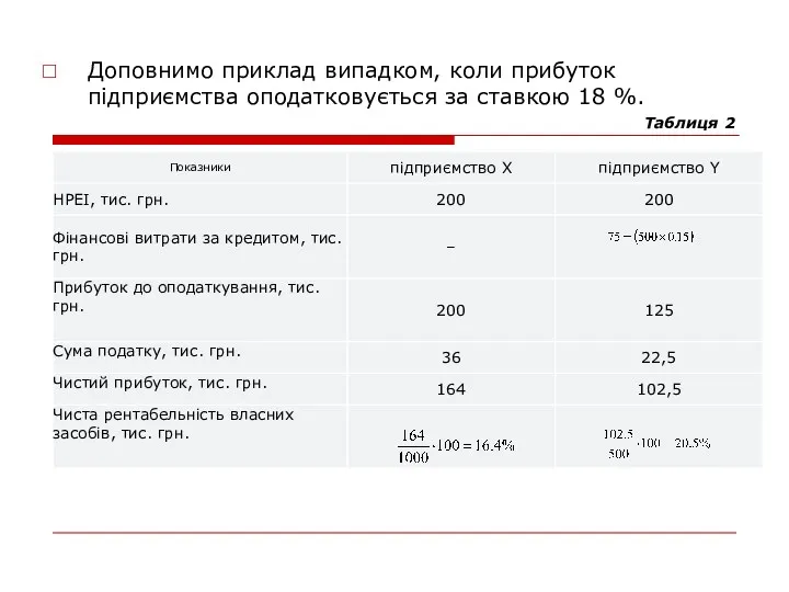 Доповнимо приклад випадком, коли прибуток підприємства оподатковується за ставкою 18 %. Таблиця 2