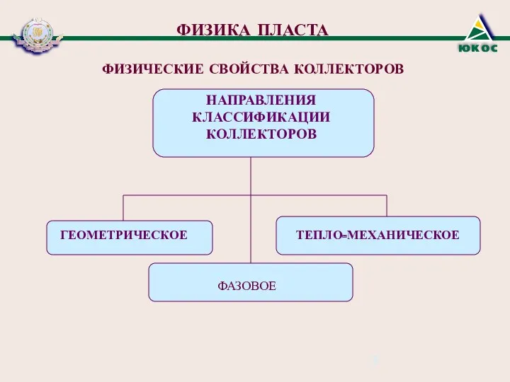 ФИЗИКА ПЛАСТА ФИЗИЧЕСКИЕ СВОЙСТВА КОЛЛЕКТОРОВ НАПРАВЛЕНИЯ КЛАССИФИКАЦИИ КОЛЛЕКТОРОВ ГЕОМЕТРИЧЕСКОЕ ТЕПЛО-МЕХАНИЧЕСКОЕ ФАЗОВОЕ