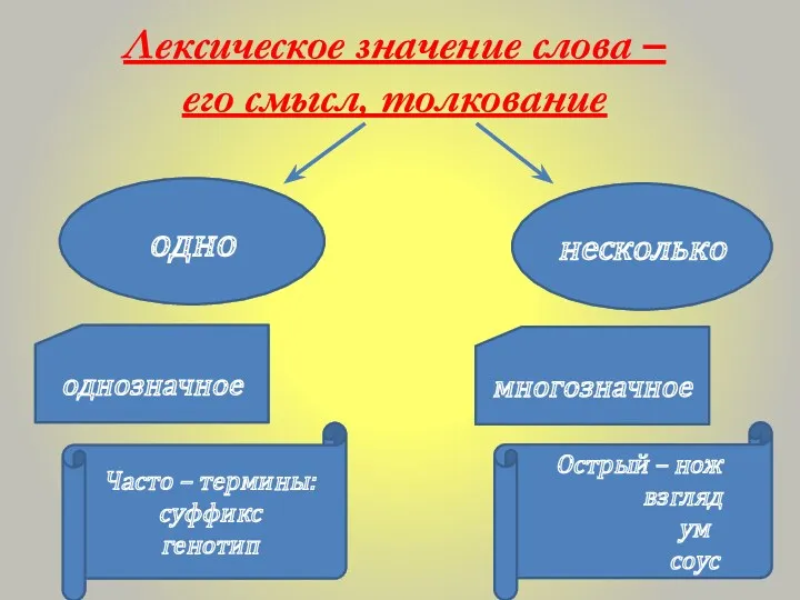 Лексическое значение слова – его смысл, толкование несколько одно однозначное