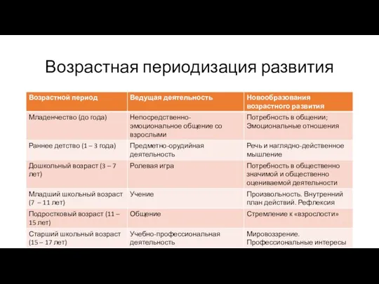 Возрастная периодизация развития