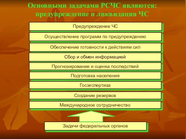 Основными задачами РСЧС являются: предупреждение и ликвидация ЧС Предупреждение ЧС