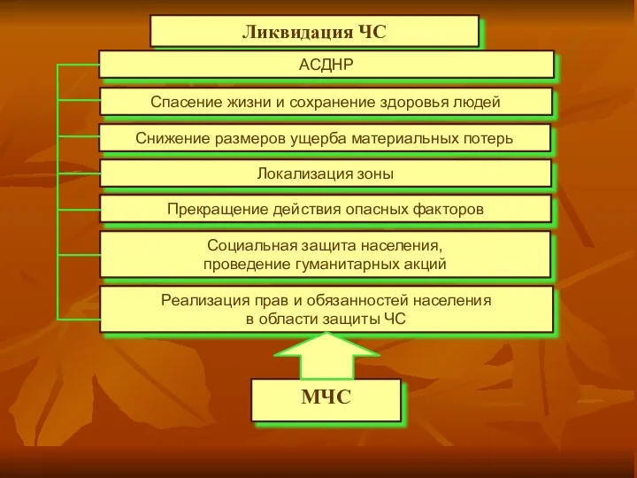 Ликвидация ЧС АСДНР Спасение жизни и сохранение здоровья людей Снижение