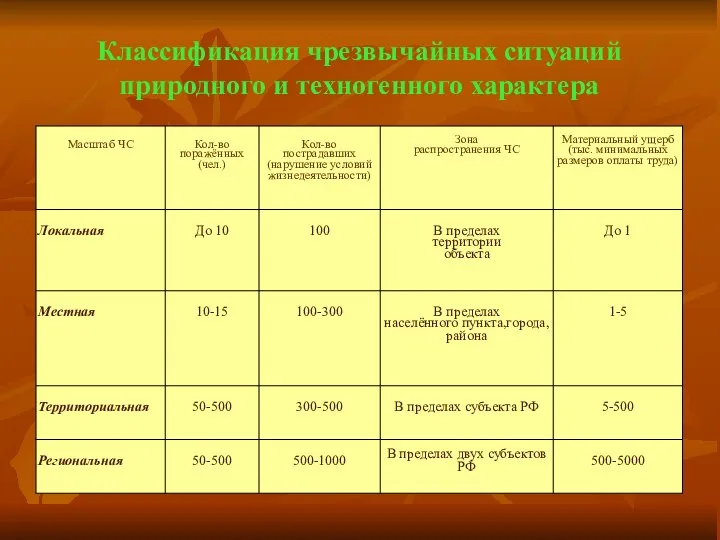 Классификация чрезвычайных ситуаций природного и техногенного характера